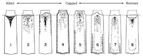 Types of Steel Ingots in Terms of Oxygen Content